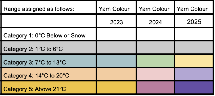 January Temp Blanket 3years- range