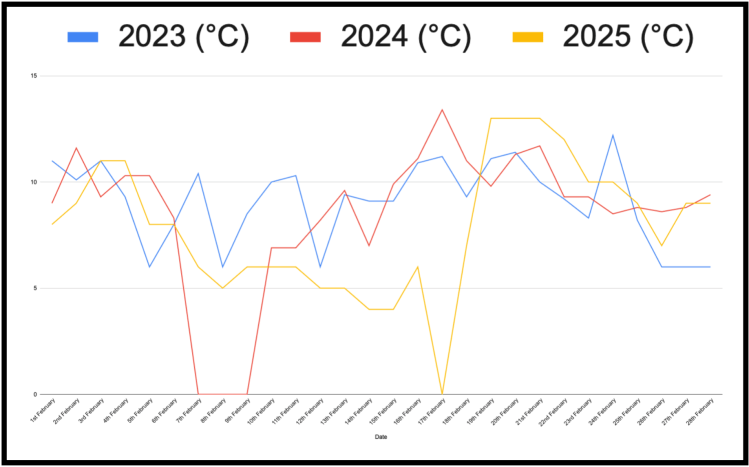 Tracking Climate with a Temperature Blanket (3 Years Comparison -February)