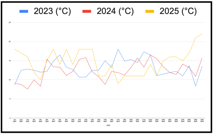 Stitching the Seasons: Tracking Climate with a Temperature Blanket (3 Years Comparison -April)