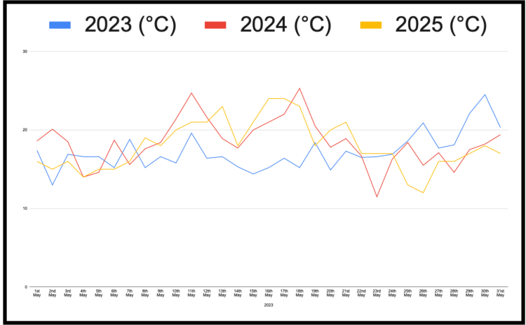Stitching the Seasons: Tracking Climate with a Temperature Blanket (3 Years Comparison -May)