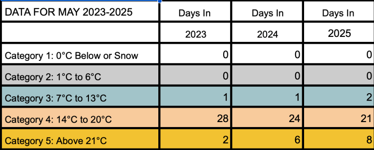 Stitching the Seasons: Tracking Climate with a Temperature Blanket (3 Years Comparison -May)