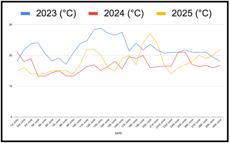 Stitching the Seasons: Tracking Climate with a Temperature Blanket (3 Years Comparison -June)