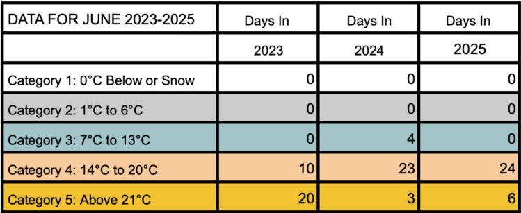 Stitching the Seasons: Tracking Climate with a Temperature Blanket (3 Years Comparison -June)