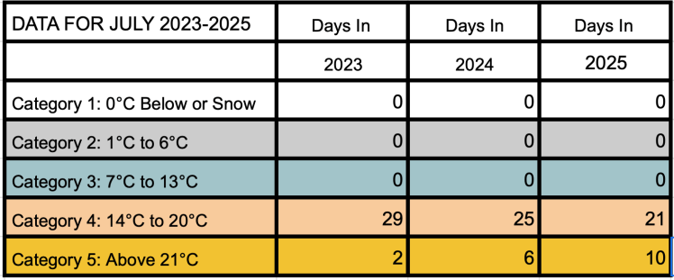 Stitching the Seasons: Tracking Climate with a Temperature Blanket (3 Years Comparison -July)