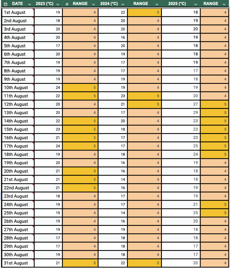 Stitching the Seasons: Tracking Climate with a Temperature Blanket (3 Years Comparison -Aug)