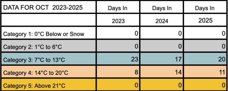 Stitching the Seasons: Tracking Climate with a Temperature Blanket (3 Years Comparison -Oct)