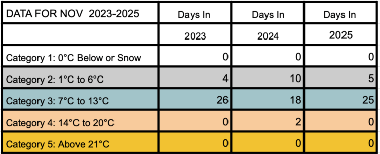 Stitching the Seasons: Tracking Climate with a Temperature Blanket (3 Years Comparison -Nov)