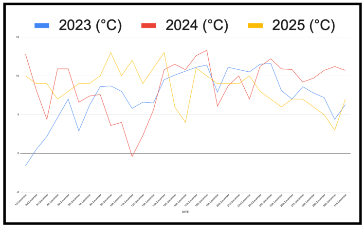 Stitching the Seasons: Tracking Climate with a Temperature Blanket (3 Years Comparison -Dec)