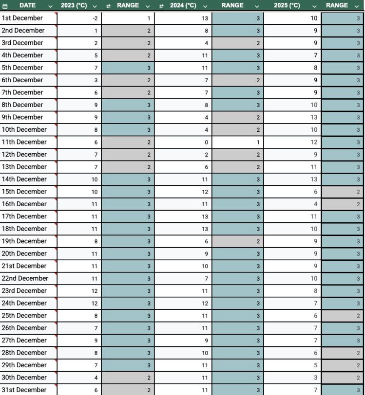 Stitching the Seasons: Tracking Climate with a Temperature Blanket (3 Years Comparison -Dec)