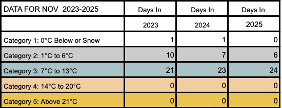 Stitching the Seasons: Tracking Climate with a Temperature Blanket (3 Years Comparison -Dec)